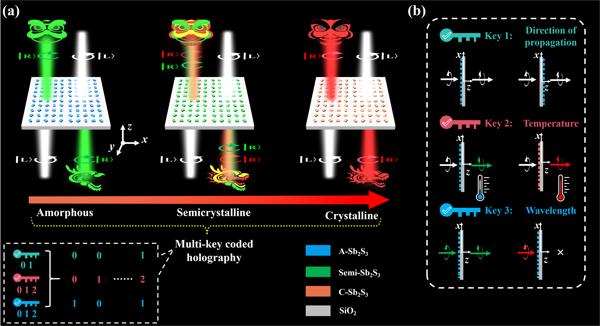 Visible-Frequency Nonvolatile Reconfigurable Janus Metasurfaces for Dual-Wavelengthswitched and Spin-Asymmetric Holograms